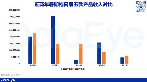 暑期檔數據解析 騰訊高增領跑，網易變陣求新，三七互娛素材激增36%